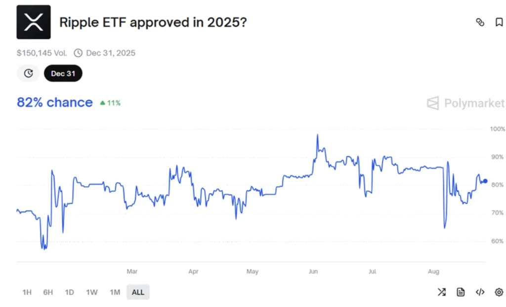 احتمال تایید ETFهای ریپل - منبع: Polymarket